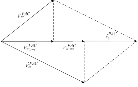 Figura 3.7. Fasores individuais e  as  suas respectivas projeções sobre o  fasor  total visando a atribuição das  parcelas de  responsabilidades  -  Método  da  Superposição  de  Tensão