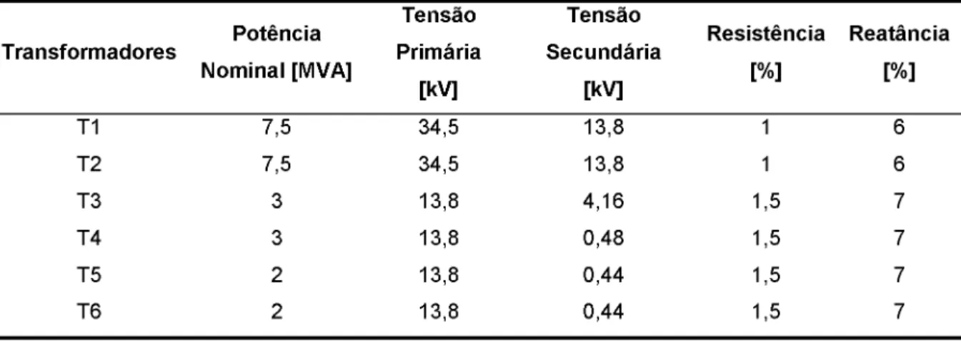 Tabela 4.4. Parâmetros dos Transformadores