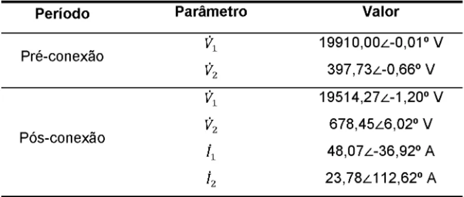 Tabela  4.10.  Tensões e correntes  no  PAC  antes  e  após  a conexão  da unidade  consumidora  -  Caso 3