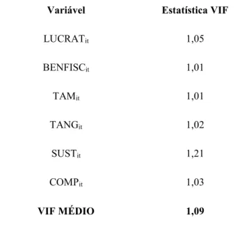 TABELA 3 - Teste VIF multicolinearidade das variáveis independentes 