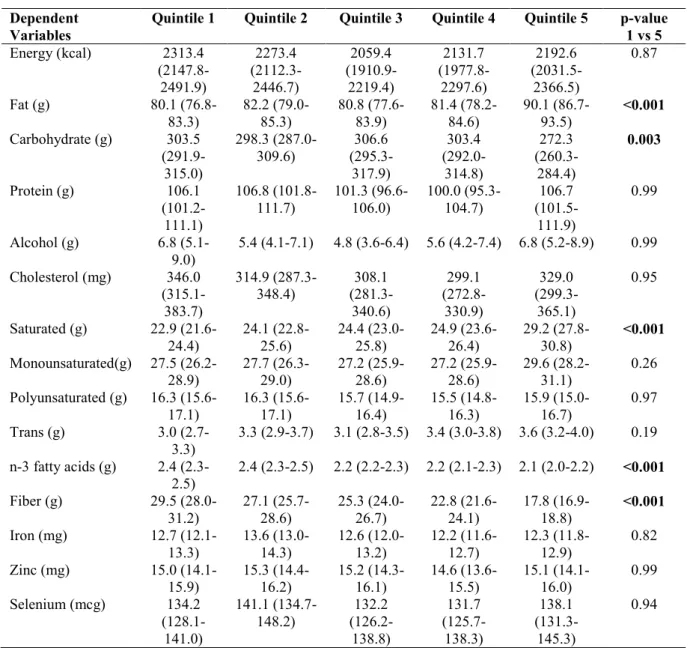 Table  2.  Adjusted  mean  (95%  Confidence  Interval)  of  energy  and  nutrient  intake  by  DII  quintiles 