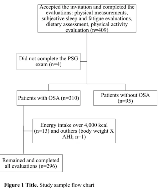 Figure 1 Title. Study sample flow chart 