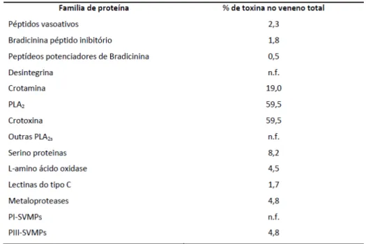 Tabela 1: Perfil de proteínas encontradas no veneno de Crotalus durissus terrificus separadas por  cromatografia