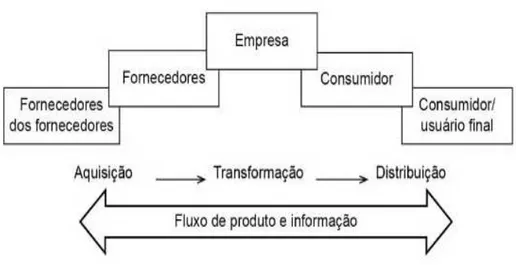 Figura 2 - Cadeia de suprimentos 