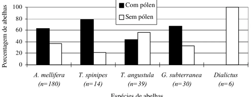 Figura 11. Freqüência relativa (%) de abelhas com e sem cargas de pólen em cada espécie  coletada no cultivar Campinas (Valinhos/1998), em relação ao número de indivíduos obtido  para cada espécie