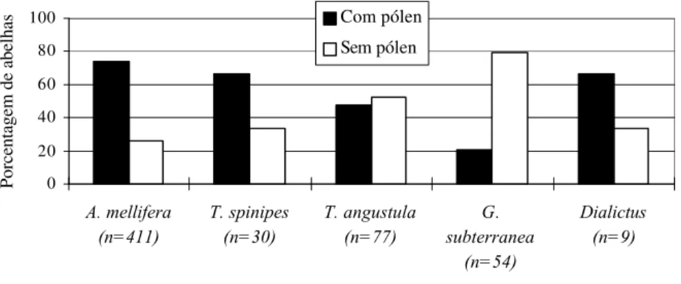 Figura 12. Freqüência relativa (%) de abelhas com e sem cargas de pólen em cada espécie  coletada no cultivar Toyonoka (Valinhos/1998), em relação ao número de indivíduos obtido  para cada espécie