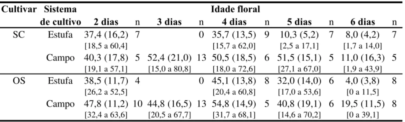 Tabela II. Viabilidade polínica em diferentes idades florais: porcentagem de germinação in  vitro - média, (desvio padrão) e [valor mínimo e máximo]