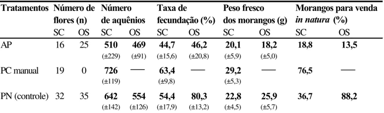 Tabela X. Resultados dos experimentos de polinização realizados no ano  de 2000, nos  cultivares SC e OS, sob cultivo aberto (campo), no município de Atibaia (SP): média  aritmética (em negrito) e desvio padrão (entre parênteses)