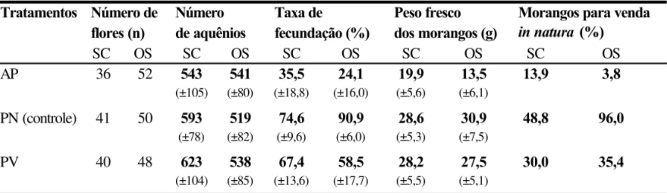 Tabela XII. Resultados dos experimentos de polinização realizados no ano de 2001, nos  cultivares ‘Sweet Charlie’ e ‘Oso Grande’, sob cultivo aberto (campo), no município de  Atibaia (SP): média aritmética (em negrito) e desvio padrão (entre parênteses)