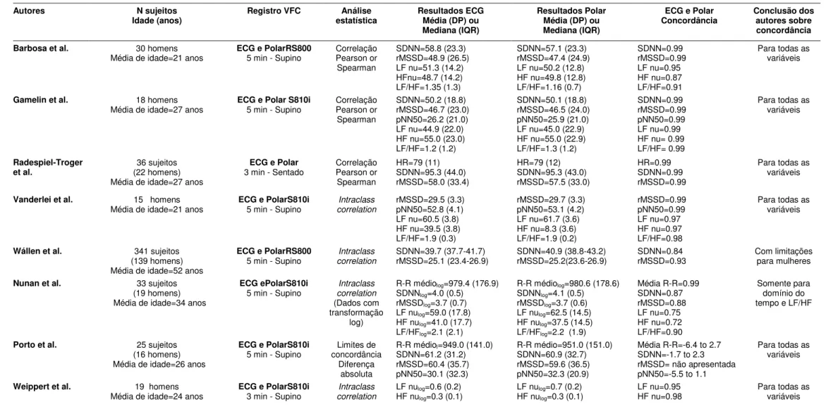 Tabela 1. Confiabilidade dos índices da variabilidade da frequência cardíaca obtidos em registros de curta duração por meio de  monitores de frequência cardíaca baseados em eletrocardiograma em indivíduos saudáveis 