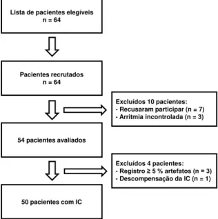 Figura  10.  Diagrama  esquemático  de  elegibilidade,  de  recrutamento  e  de  exclusão de pacientes do estudo de acordo com o CONSORT 