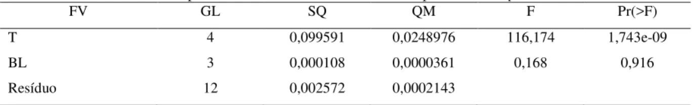 Tabela 9 - Análise de variância para clorose, com dados transformados por  , sendo  =-0,0882 