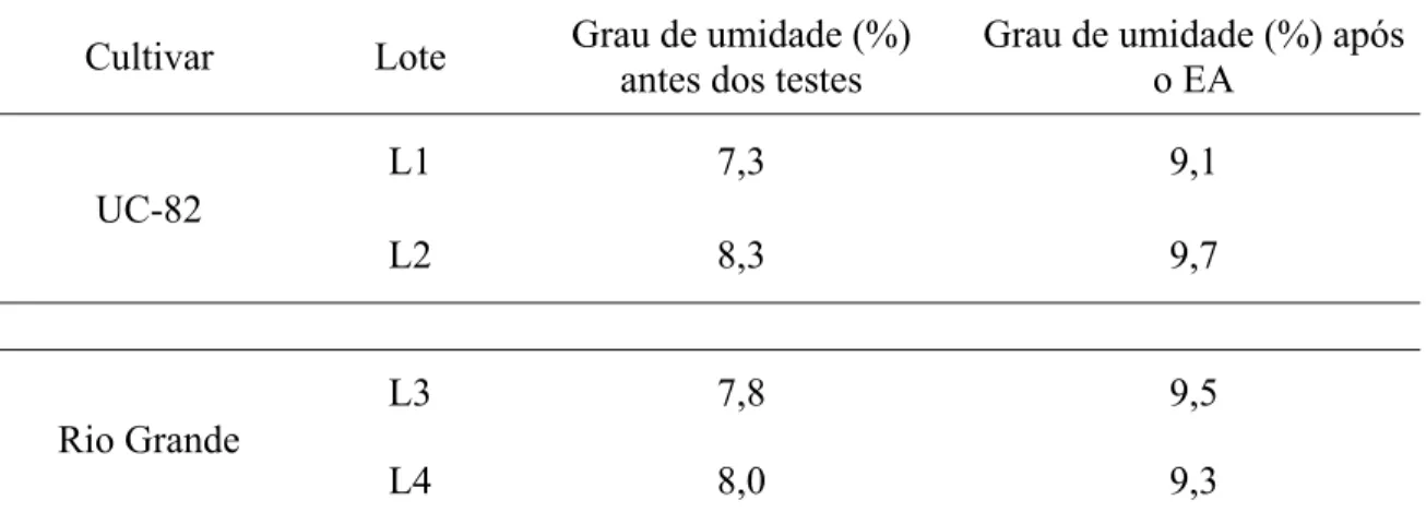 Tabela 1 - Grau de umidade inicial e umidade após o teste de envelhecimento acelerado (EA) das sementes  dos lotes dos cultivares de tomate UC-82 e Rio Grande 