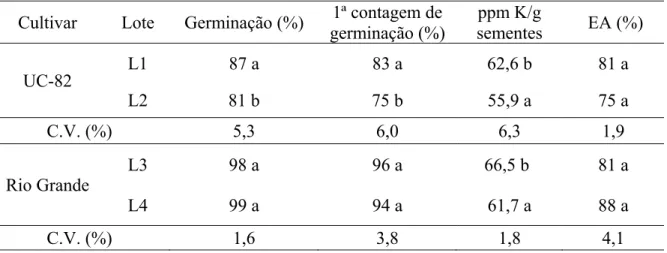 Tabela 2 - Dados médios da porcentagem e primeira contagem do teste de germinação, lixiviação de potássio  (ppm de potássio por grama de sementes) e envelhecimento acelerado (EA) inicial dos lotes dos  cultivares de tomate UC-82 e Rio Grande 