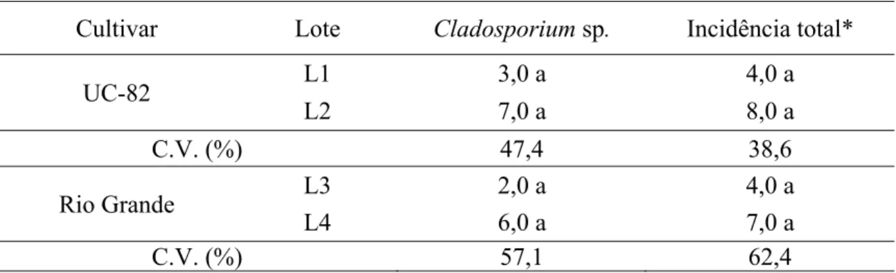 Tabela 3 - Dados médios do teste inicial de sanidade dos lotes dos cultivares de tomate UC-82 e Rio  Grande em incidência de fungos (%) associados às sementes 