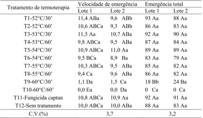 Tabela 6 - Dados médios da velocidade de emergência (índice) e emergência total (%) dos lotes 1 e 2  (cultivar de tomate UC-82) após termoterapia 