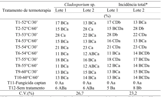 Tabela 8 - Dados médios do teste de sanidade dos lotes 1 e 2 (cultivar de tomate UC-82) em incidência de  fungos (%) associados às sementes após termoterapia 