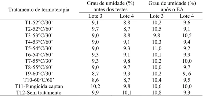 Tabela 9 - Grau de umidade (%) das sementes dos lotes 3 e 4 (cultivar de tomate Rio Grande) tratadas, antes e  após o envelhecimento acelerado (EA) 