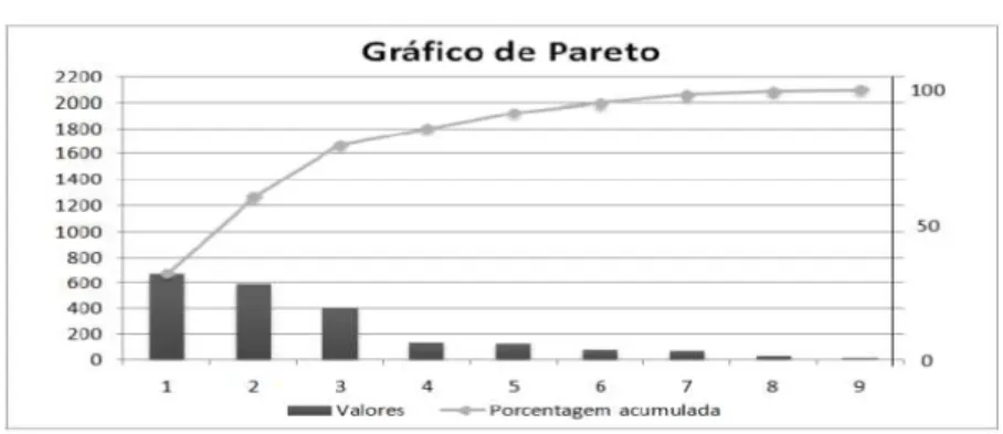 Figura 5 - Gráfico de Pareto 
