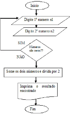Figura 7: Exemplo Fluxograma de programa para cálculo da média 