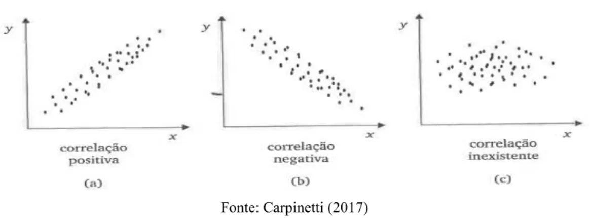 Figura 10 - Diagrama de dispersão e suas correlações 