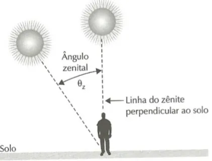Figura 8 - Ângulação Zenital (Villalva, 2012). 