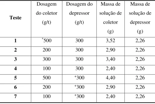 Tabela 3.4- Dosagem e massa de reagente para cada teste. Coletor: Óleo de arroz (*) e  Amina FLOTIGAM EDA