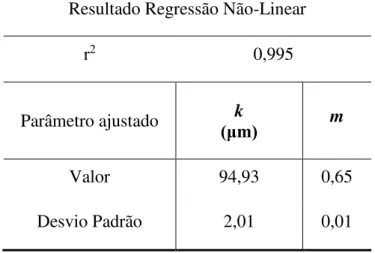 Tabela 4.1- Resultados da regressão para o modelo RRB  Resultado Regressão Não-Linear 