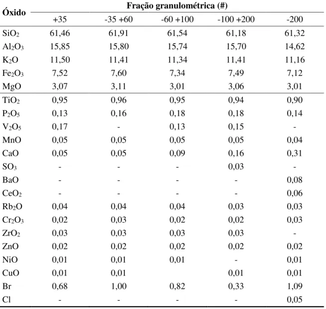 Tabela 4.2- Resultados de FRX: distribuição em massa dos óxidos presentes no Verdete  in natura (Região 3), em cinco frações granulométricas distintas