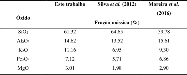 Tabela 4.3– Comparação entre os resultados de fluorescência de raios X obtidos neste  trabalho (óxidos com porcentagem acima de 1%) com a literatura