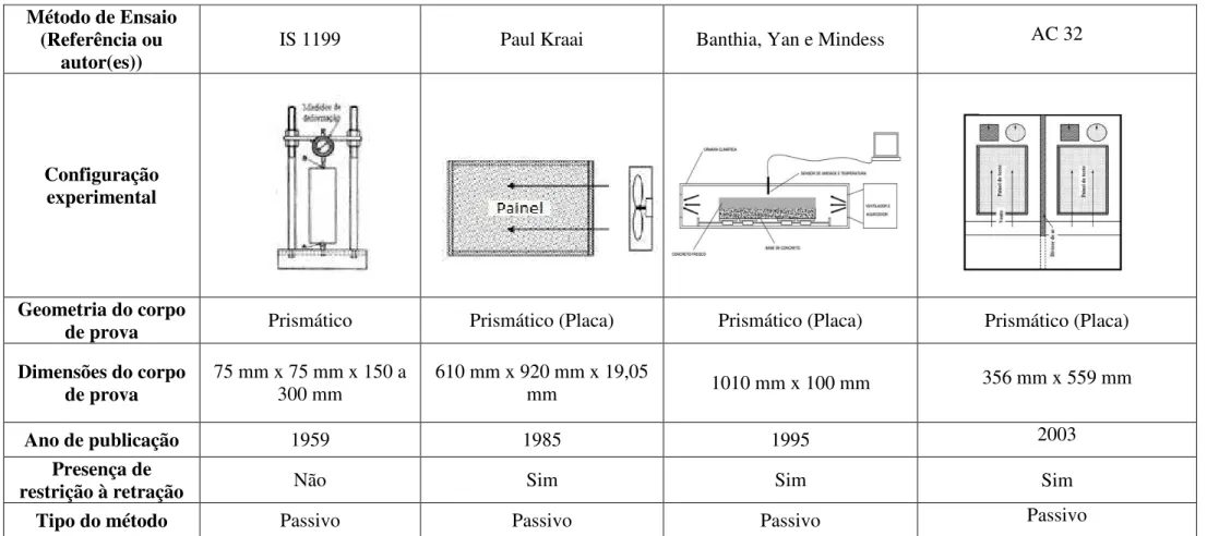 Tabela 1 –  Ensaios experimentais que avaliam o processo de retração no concreto  Método de Ensaio 