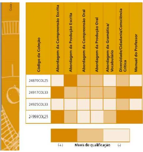Fig. 5: Quadro Comparativo das Coleções de Língua Estrangeira Moderna  –  PNLD 2011 