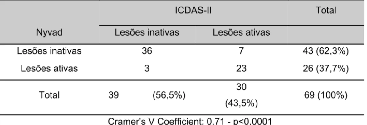 Tabela 5.3 - Área sob a curva ROC (Az), sensibilidade, especificidade e acurácia (porcentagem de  diagnósticos corretos) dos índices visuais (Nyvad e ICDAS-II) considerando os limiares D1,  D2 e D3 (n=98 sítios, 69 dentes) 