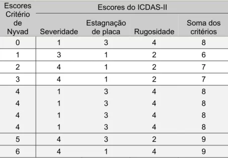 Tabela 5.5 - Distribuição das discordâncias entre o critério de Nyvad e o ICDAS-II considerando a  atividade das lesões (um espécime por linha)