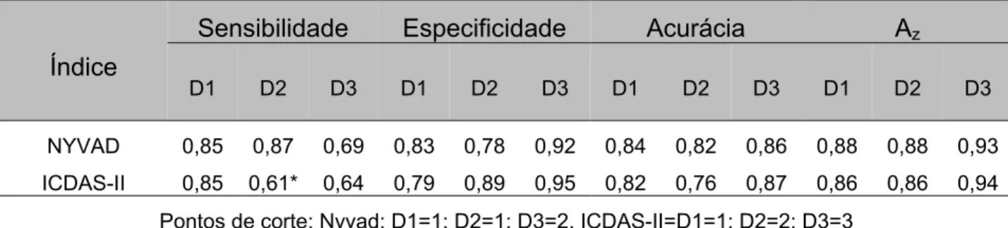 Tabela 5.8 - Área sob a curva ROC (Az), sensibilidade, especificidade e acurácia (porcentagem dos  resultados corretos) dos índices visuais (Nyvad and ICDAS-II) considerando os limiares D1,  D2 e D3 (n=50 dentes) 