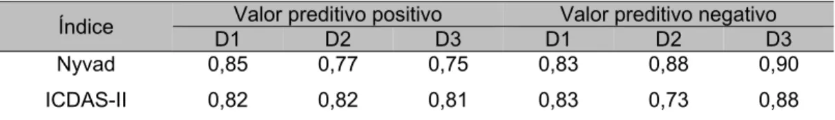 Tabela 5.9 - Valores preditivos positivos e negativos dos índices visuais (Nyvad e ICDAS-II) considerando  os limiares D1, D2 e D3 (n=50 dentes) 
