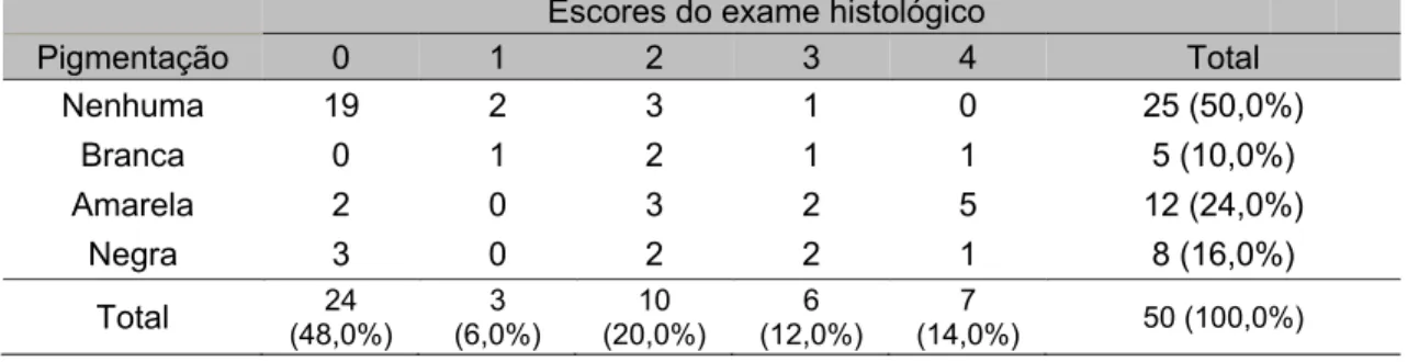 Tabela 5.10 - Relação entre os escores de pigmentação (obtidos pelo consenso entre os examinadores)  e os escores do exame histológico – exame in vivo (n=50 dentes) 