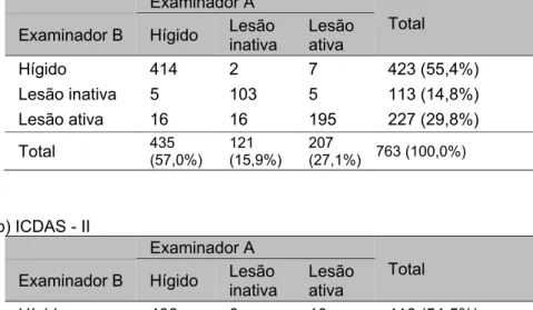 Tabela 5.11 - Distribuição entre os examinadores dos escores visuais de: (a) Nyvad e (b) ICDAS-II,  considerando a atividade das lesões (exame in vivo – n=763 dentes)