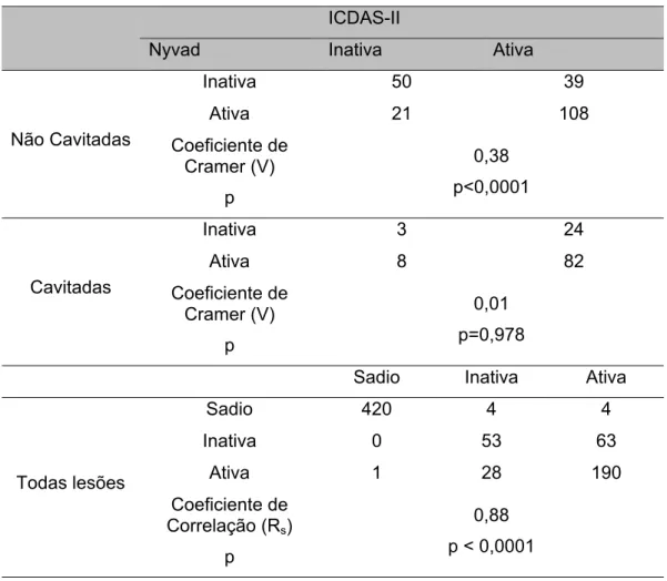 Tabela 5.13 - Relação entre os critérios visuais de Nyvad e ICDAS-II com relação à atividade de lesões  de cárie não cavitadas e cavitadas 