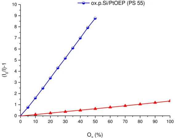Figura 18 -Curvas de Stern-Volmer da intensidade de supressão fotoluminescente da molécula  de PtOEP para os dispositivos Vidro/PtOEP/PS (3000RPM) e ox.p.Si/PtOEP (L 55), 