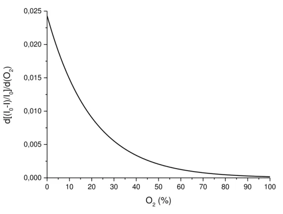 Figura 32 -Primeira derivada da resposta aproximada de fotocorrente do dispositivo MOS para  diferentes concentrações de O 2 