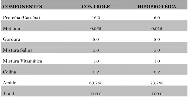 Tabela 1 – Composição das dietas Controle e Hipoprotéica  (em %): 
