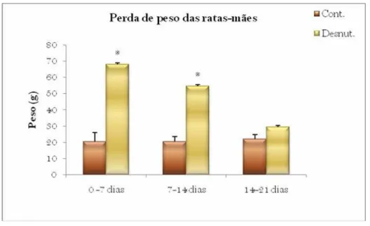 Figura 9 – Perda de peso corporal das ratas-mãe (Média ± EPM) dos Grupos Controle e Desnutrido  durante o período de lactação