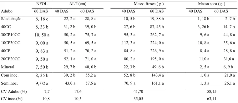 Tabela 5 - Número de folhas aos 60 DAS, altura de plantas (ALT), massa fresca e seca ao 40  e 60 DAS 
