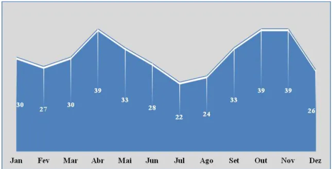 Gráfico 4 - Distribuição dos números de acidentes de trabalho  graves envolvendo membros  superiores segundo os meses do ano em que ocorreram os acidentes