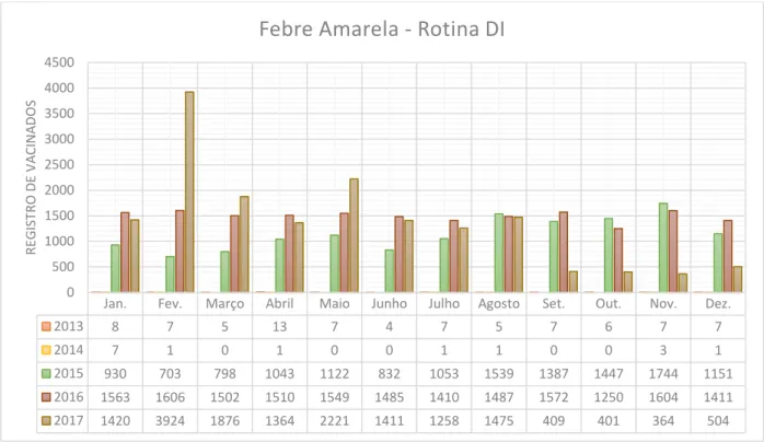Figura 2 – Registros da Febre Amarela no esquema Rotina em D1, no período de janeiro de 2013 a  dezembro de 2017 