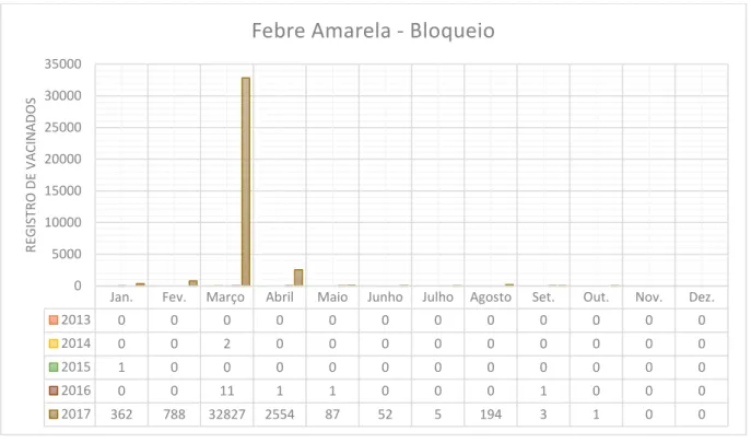 Figura  6  –   Registros  da  Febre  Amarela  no  esquema  Bloqueio,  no  período  de  janeiro  de  2013  a  dezembro de 2017.