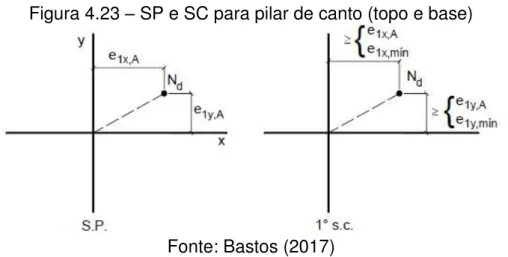 Figura 4.23  –  SP e SC para pilar de canto (topo e base) 
