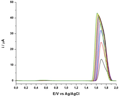 Figura 11. Voltamogramas de onda quadrada obtidos para leitura de FLU 40 mg L -1  em  H 2 SO 4   0,1  mol  L -1   em  função  da  variação  dos  valores  de  amplitude  (10  a  150  mV)