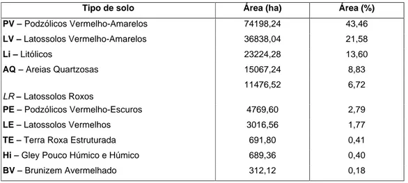 Tabela 6  Grandes grupos de solos da bacia do rio Corumbataí. 